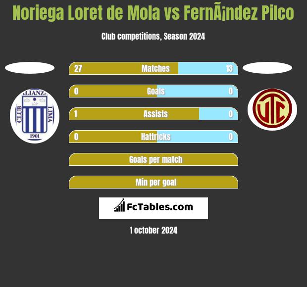 Noriega Loret de Mola vs FernÃ¡ndez Pilco h2h player stats