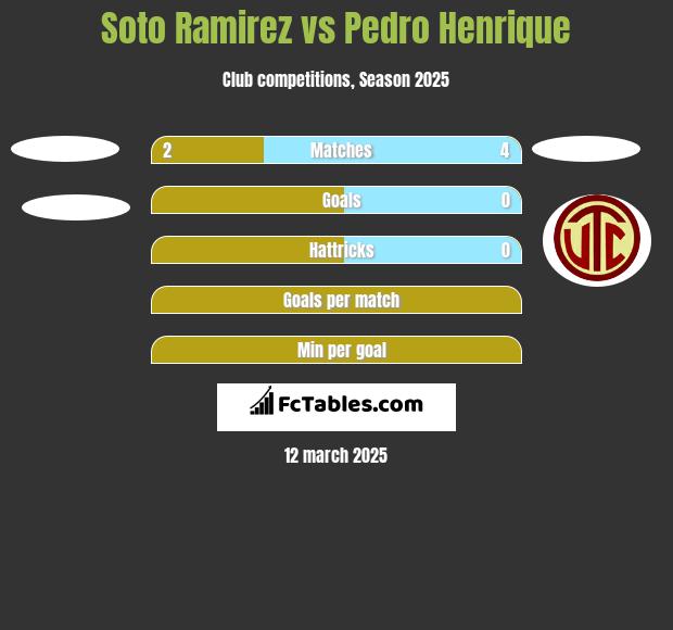 Soto Ramirez vs Pedro Henrique h2h player stats