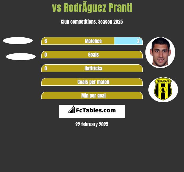  vs RodrÃ­guez Prantl h2h player stats