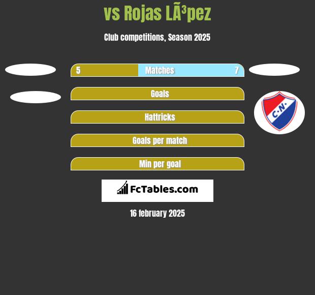  vs Rojas LÃ³pez h2h player stats