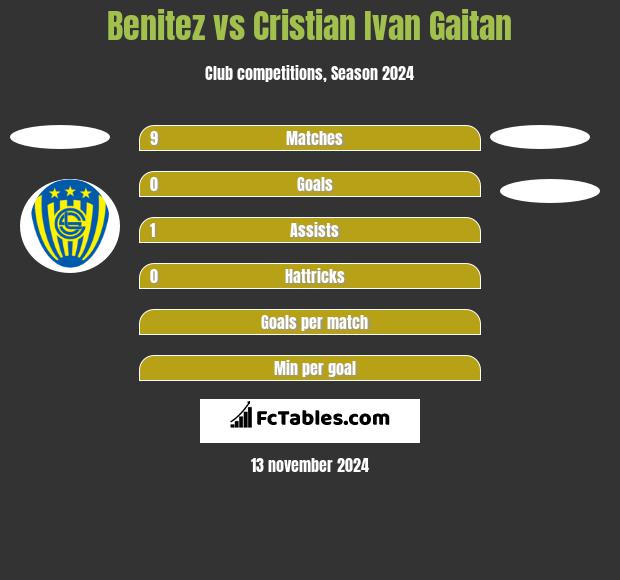 Benitez vs Cristian Ivan Gaitan h2h player stats