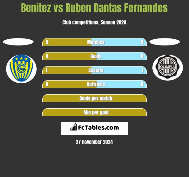 Benitez vs Ruben Dantas Fernandes h2h player stats