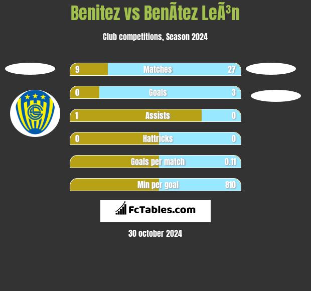 Benitez vs BenÃ­tez LeÃ³n h2h player stats