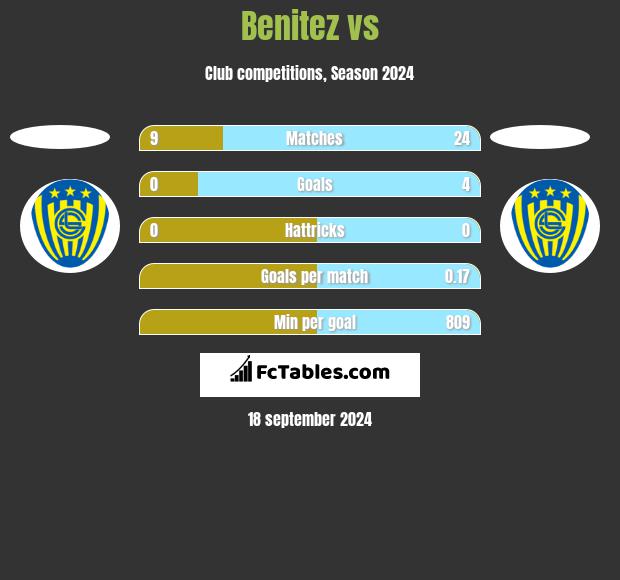 Benitez vs  h2h player stats