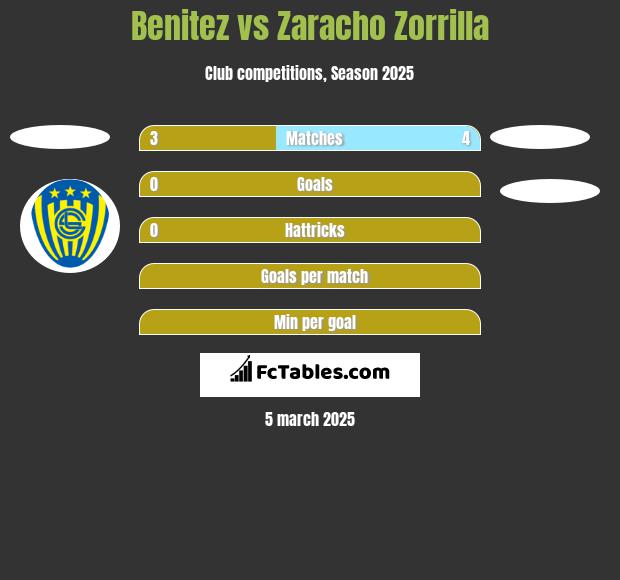 Benitez vs Zaracho Zorrilla h2h player stats