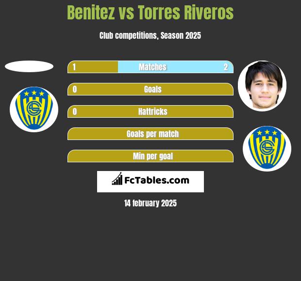 Benitez vs Torres Riveros h2h player stats