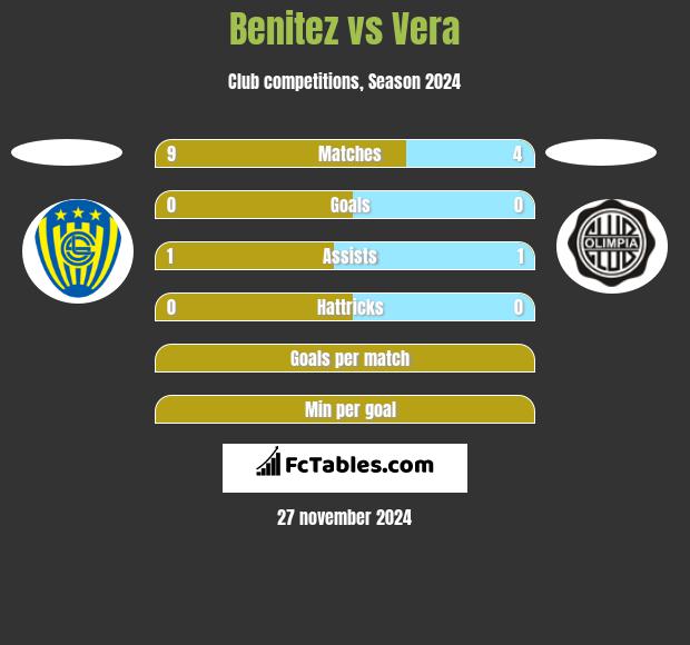 Benitez vs Vera h2h player stats