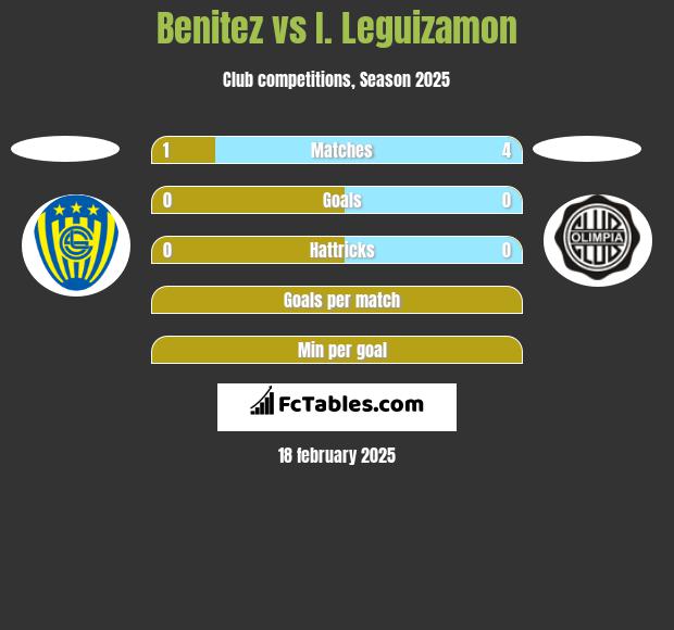 Benitez vs I. Leguizamon h2h player stats