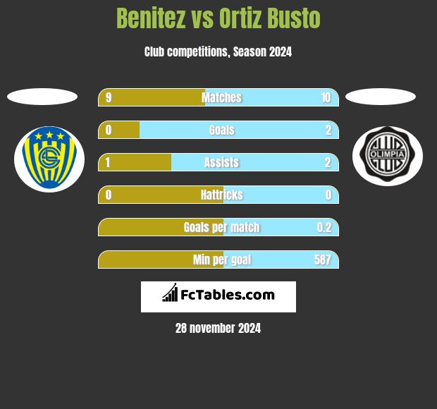 Benitez vs Ortiz Busto h2h player stats