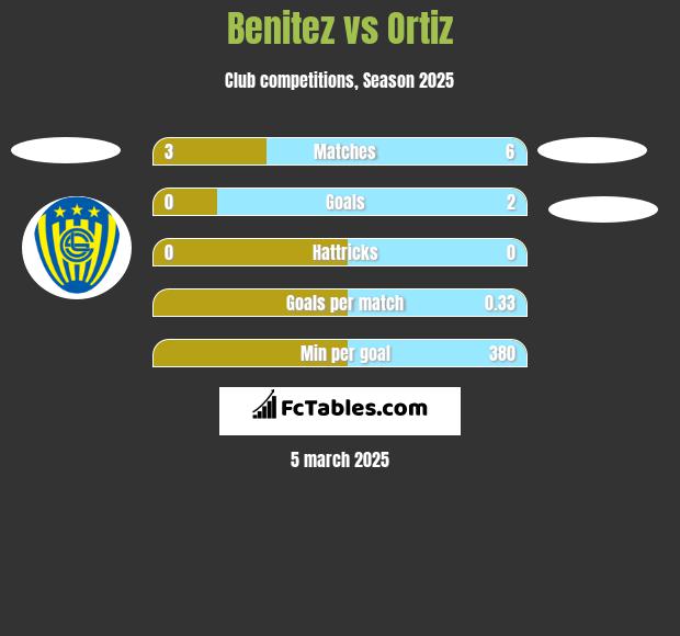 Benitez vs Ortiz h2h player stats