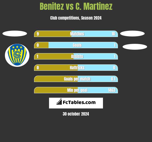 Benitez vs C. Martinez h2h player stats