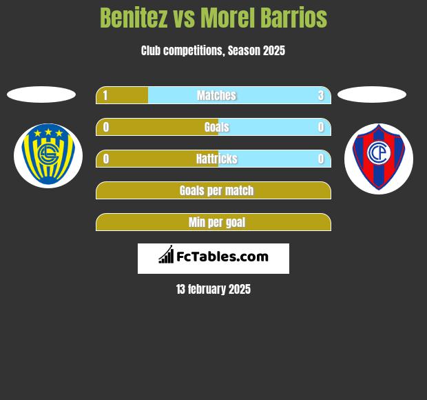 Benitez vs Morel Barrios h2h player stats