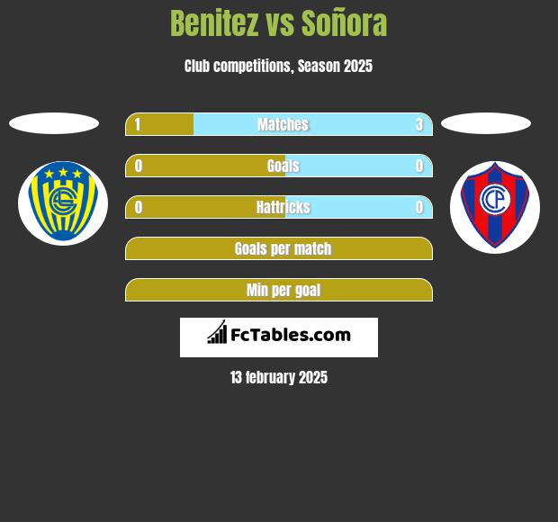 Benitez vs Soñora h2h player stats