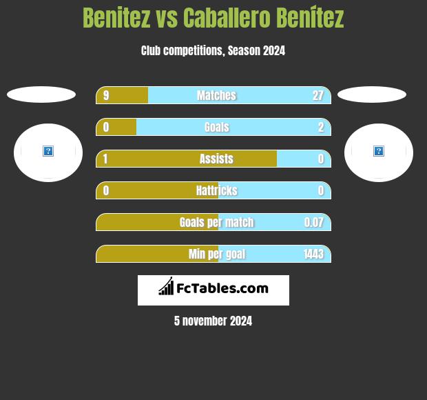 Benitez vs Caballero Benítez h2h player stats