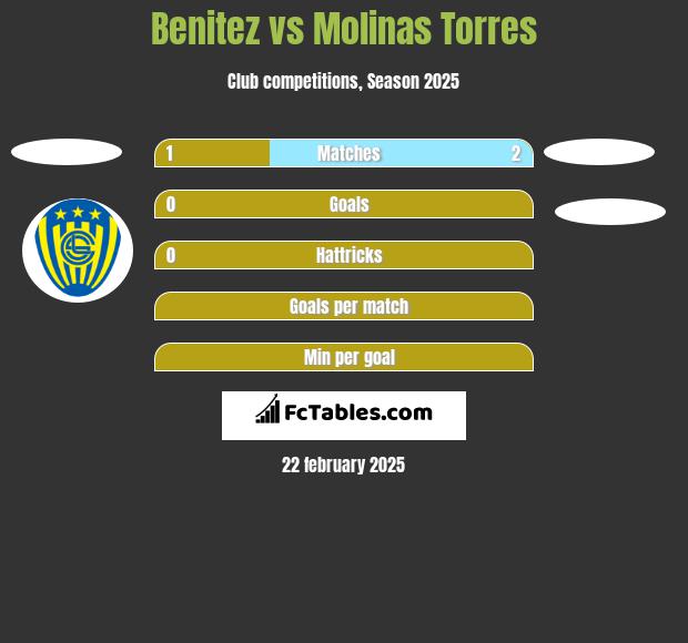 Benitez vs Molinas Torres h2h player stats