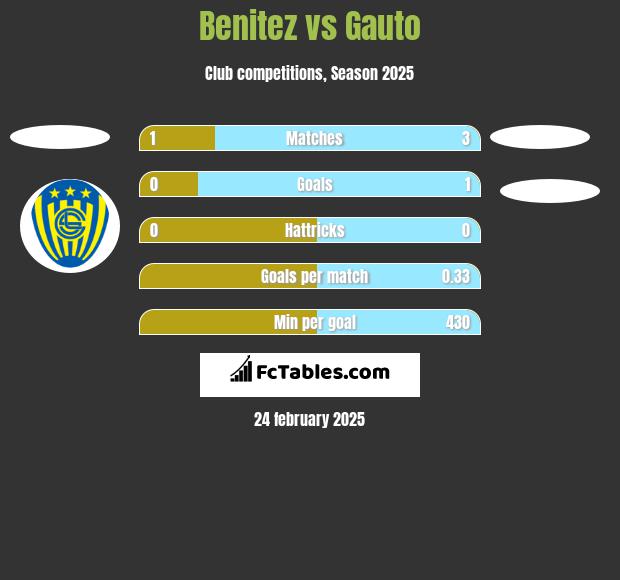 Benitez vs Gauto h2h player stats