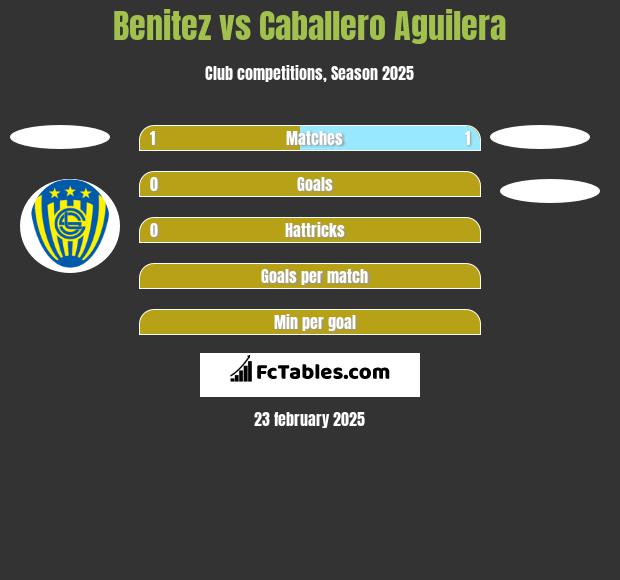 Benitez vs Caballero Aguilera h2h player stats