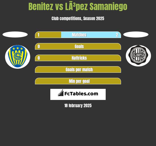 Benitez vs LÃ³pez Samaniego h2h player stats