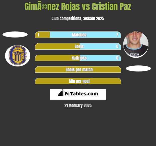 GimÃ©nez Rojas vs Cristian Paz h2h player stats