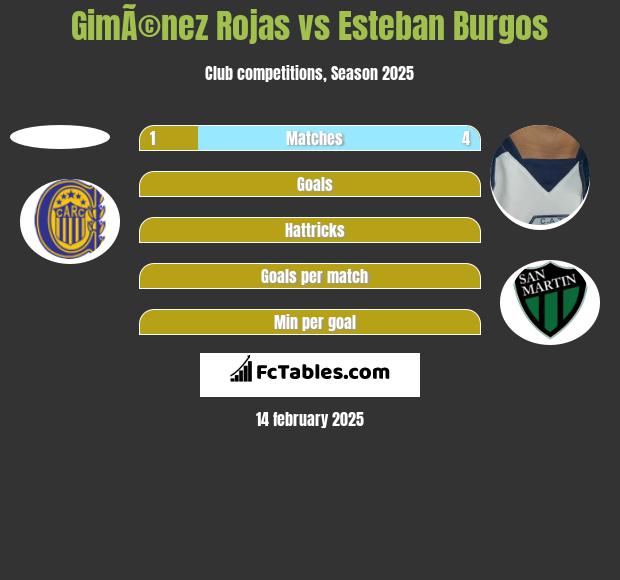 GimÃ©nez Rojas vs Esteban Burgos h2h player stats