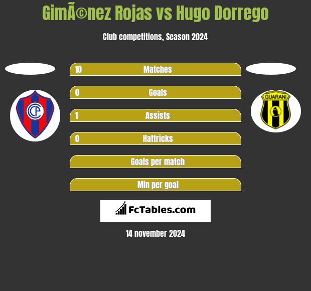 GimÃ©nez Rojas vs Hugo Dorrego h2h player stats