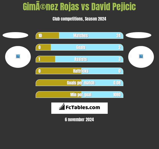 GimÃ©nez Rojas vs David Pejicic h2h player stats