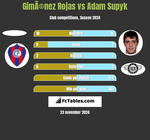 GimÃ©nez Rojas vs Adam Supyk h2h player stats