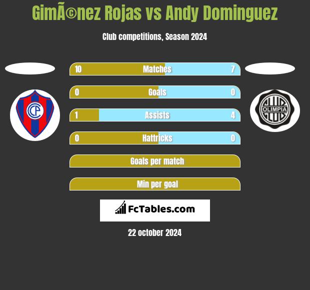 GimÃ©nez Rojas vs Andy Dominguez h2h player stats