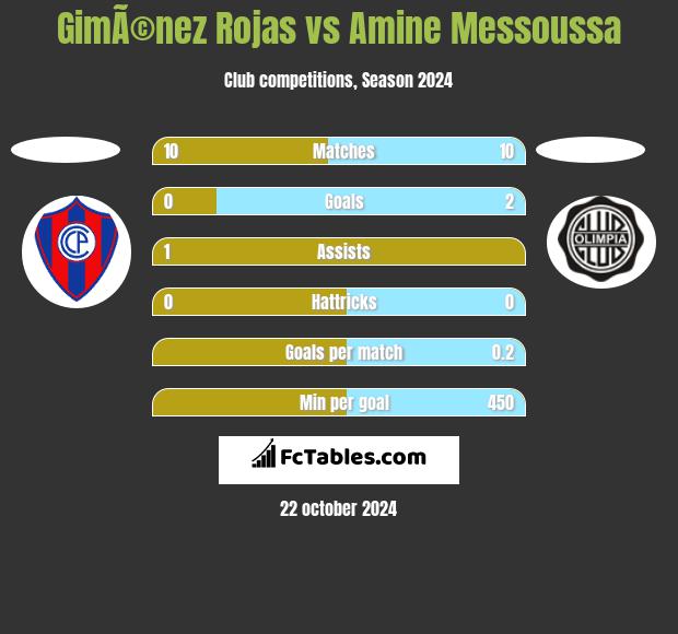 GimÃ©nez Rojas vs Amine Messoussa h2h player stats