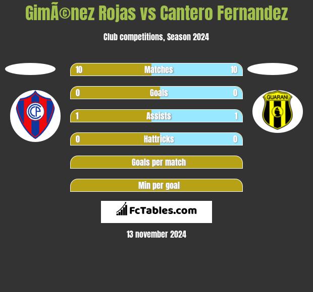 GimÃ©nez Rojas vs Cantero Fernandez h2h player stats