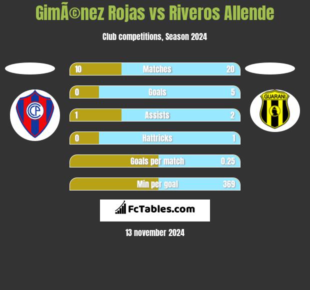 GimÃ©nez Rojas vs Riveros Allende h2h player stats