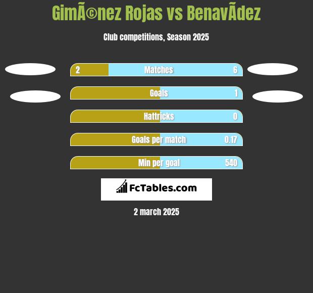 GimÃ©nez Rojas vs BenavÃ­dez h2h player stats