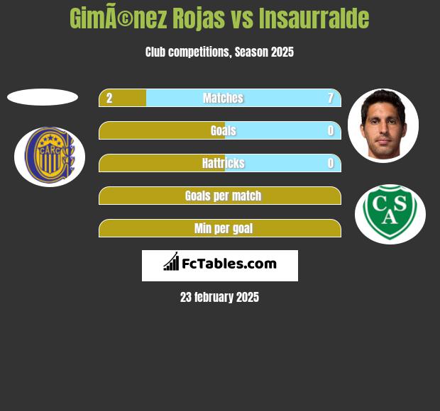 GimÃ©nez Rojas vs Insaurralde h2h player stats