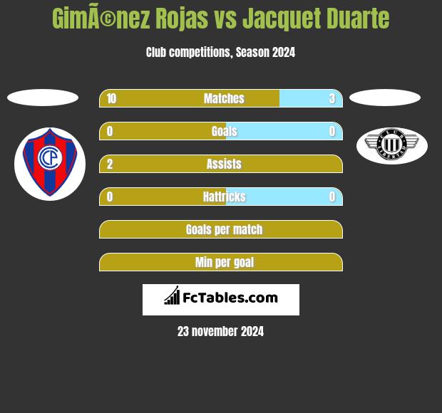 GimÃ©nez Rojas vs Jacquet Duarte h2h player stats