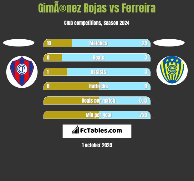 GimÃ©nez Rojas vs Ferreira h2h player stats