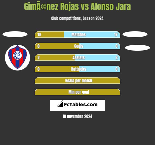 GimÃ©nez Rojas vs Alonso Jara h2h player stats