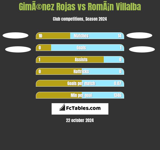 GimÃ©nez Rojas vs RomÃ¡n Villalba h2h player stats