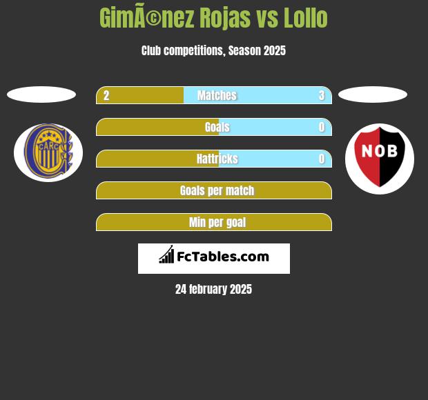 GimÃ©nez Rojas vs Lollo h2h player stats