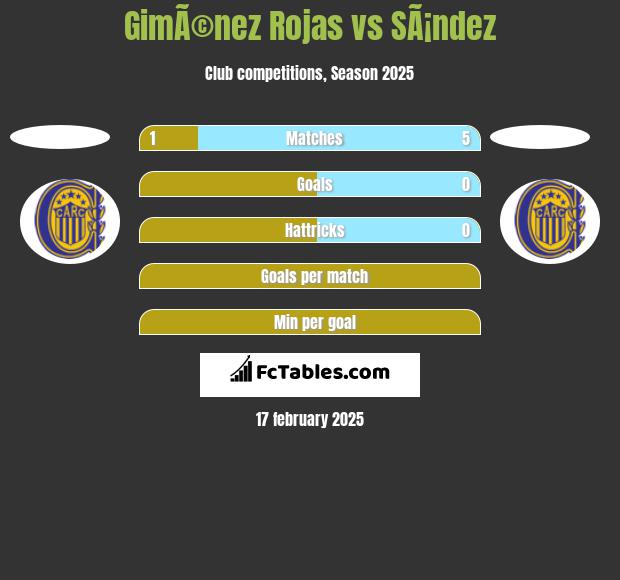 GimÃ©nez Rojas vs SÃ¡ndez h2h player stats