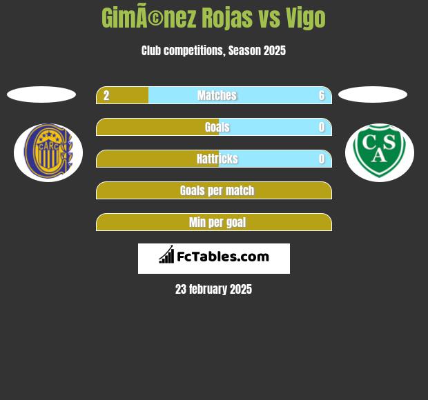 GimÃ©nez Rojas vs Vigo h2h player stats