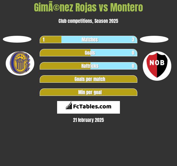 GimÃ©nez Rojas vs Montero h2h player stats