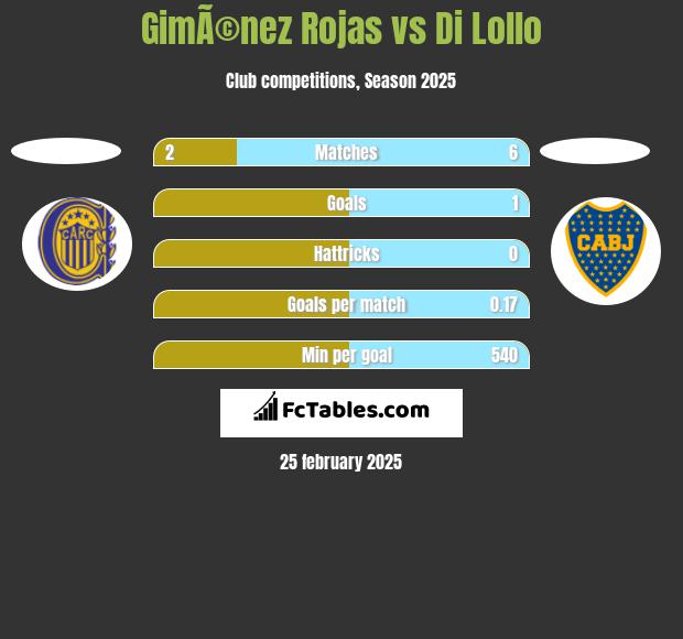 GimÃ©nez Rojas vs Di Lollo h2h player stats