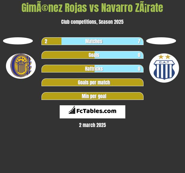 GimÃ©nez Rojas vs Navarro ZÃ¡rate h2h player stats