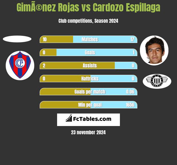 GimÃ©nez Rojas vs Cardozo Espillaga h2h player stats