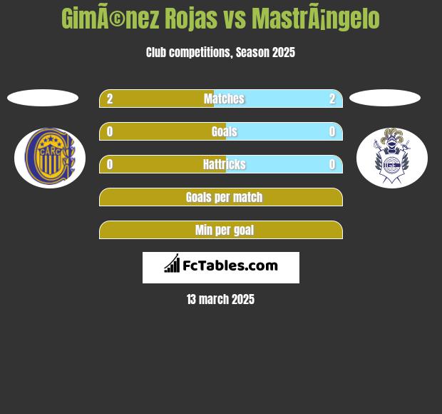 GimÃ©nez Rojas vs MastrÃ¡ngelo h2h player stats