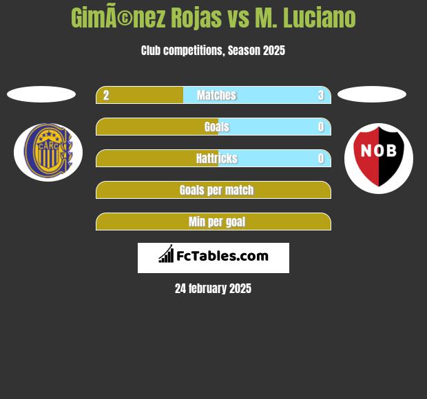 GimÃ©nez Rojas vs M. Luciano h2h player stats