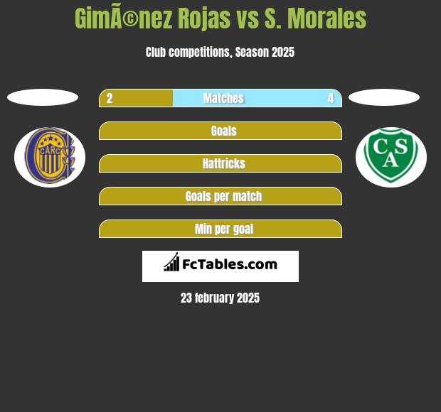 GimÃ©nez Rojas vs S. Morales h2h player stats