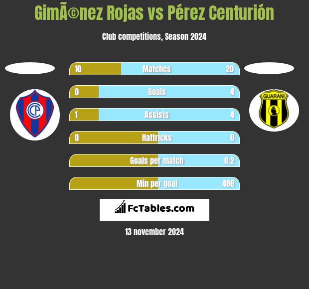 GimÃ©nez Rojas vs Pérez Centurión h2h player stats