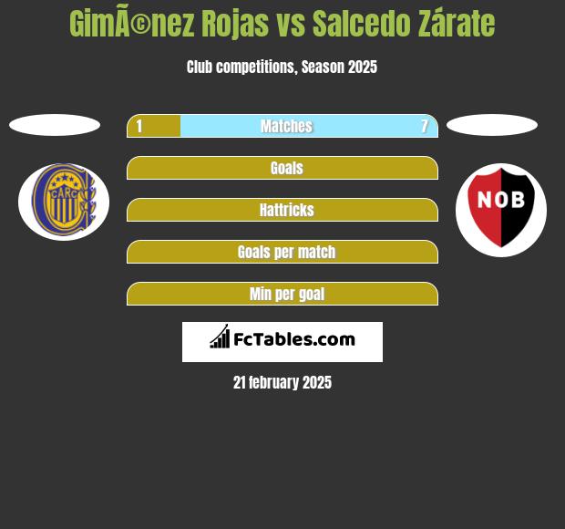 GimÃ©nez Rojas vs Salcedo Zárate h2h player stats