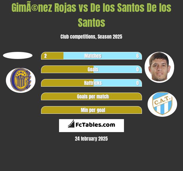 GimÃ©nez Rojas vs De los Santos De los Santos h2h player stats